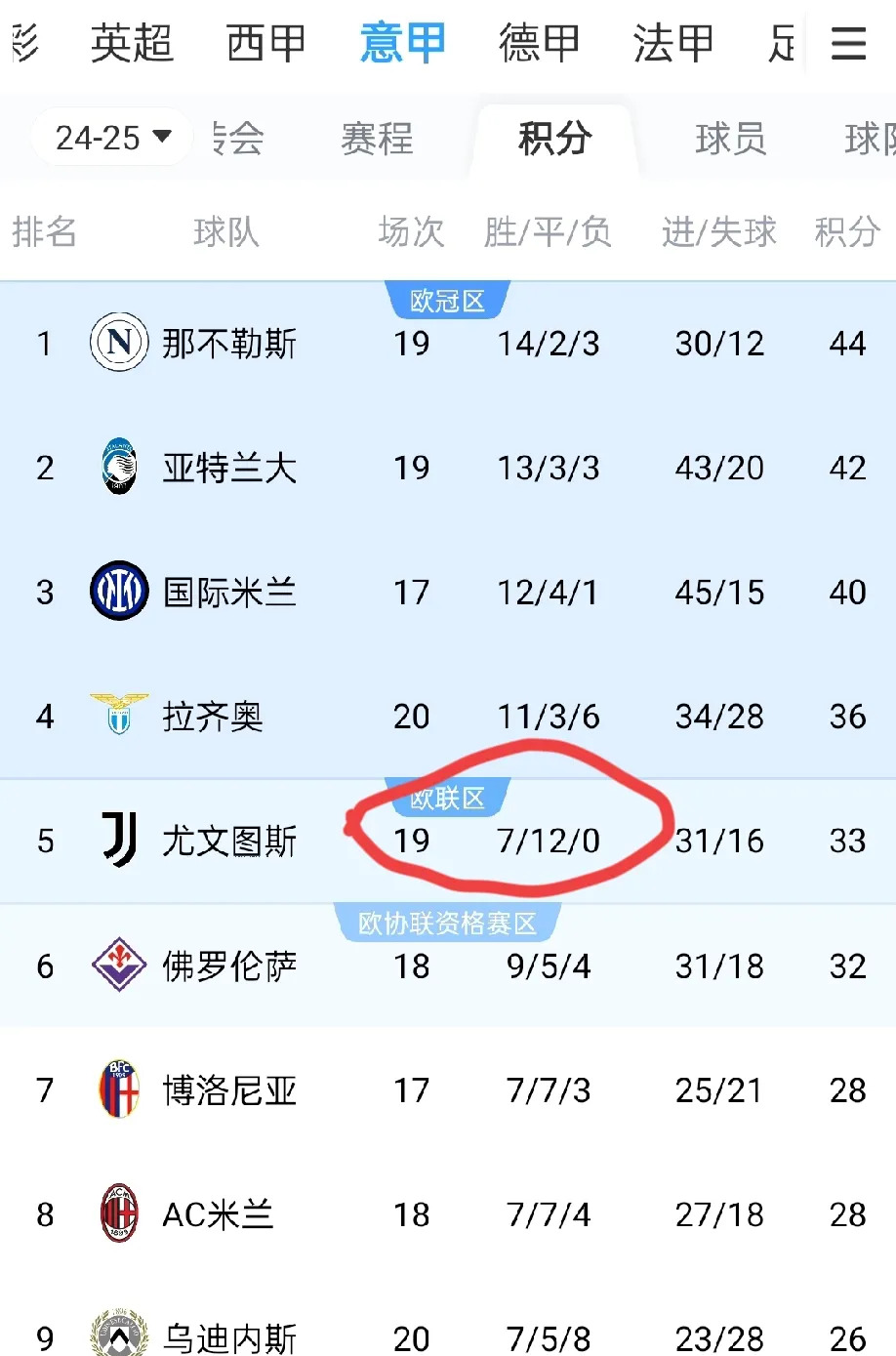 包含尤文图斯战胜强敌，成功卫冕小组头名的词条
